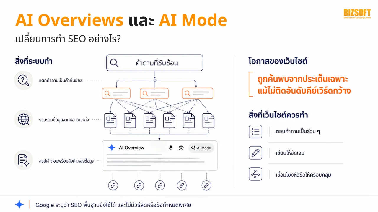AI Overviews และ AI Mode เปลี่ยนการทำ SEO อย่างไร?