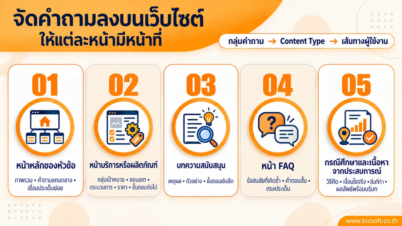 จาก Keyword สู่ Question Ecosystem วิธีวางเนื้อหาเว็บไซต์สำหรับ AI Search