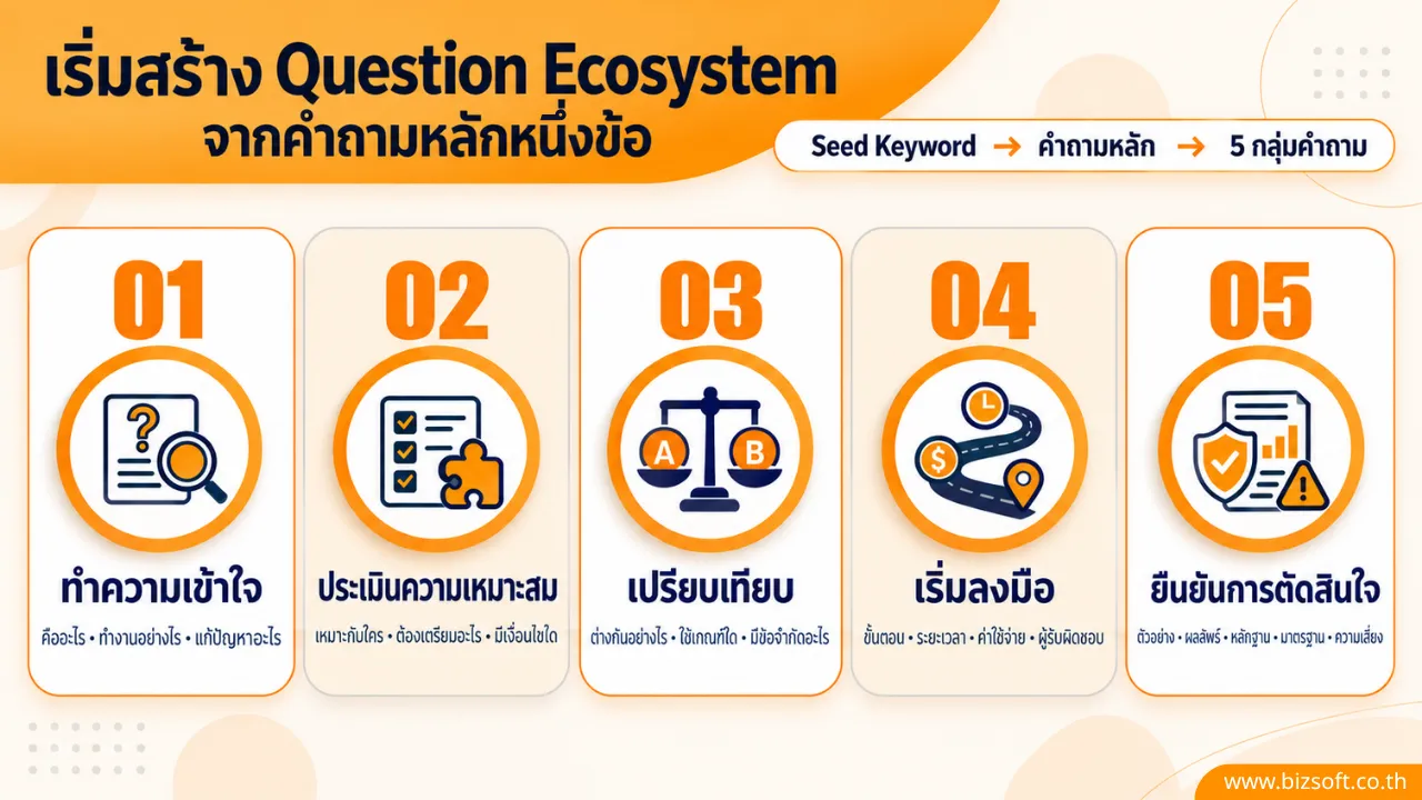 จาก Keyword สู่ Question Ecosystem วิธีวางเนื้อหาเว็บไซต์สำหรับ AI Search